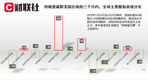 杜德配资 特朗普新政“季报”出炉：标普指数创下百年来总统开局最差纪录！