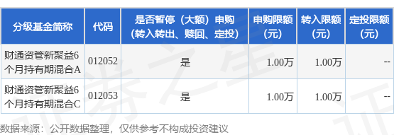 国睿信配 公告速递：财通资管新聚益6个月持有期混合基金暂停大额申购、转换转入、定期定额投资业务