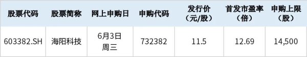 凯丰配资 本周1只新股可申购 尼龙行业龙头来了