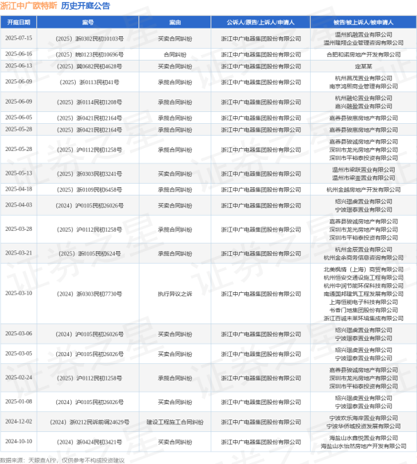 股联社 浙江中广欧特斯作为原告/上诉人的1起涉及买卖合同纠纷的诉讼将于2025年7月15日开庭