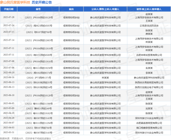 永崋证券 象山倪氏堂医学科技作为原告/上诉人的1起涉及侵害商标权纠纷的诉讼将于2025年7月15日开庭