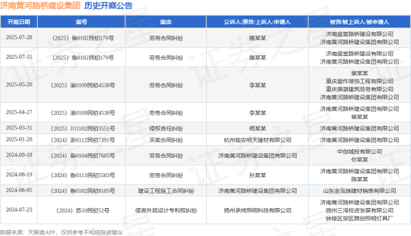 中金策略 济南黄河路桥建设集团作为被告/被上诉人的1起涉及劳务合同纠纷的诉讼将于2025年7月15日开庭